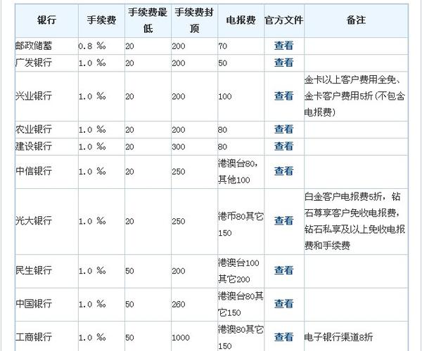 向境外汇款多少手续费？（境外汇款佣金做账）