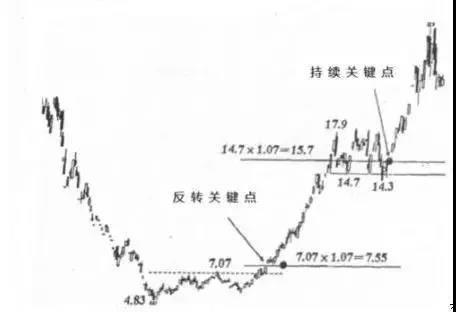 利弗莫尔交易法则实战怎么样？（利弗莫尔对外汇的启示）