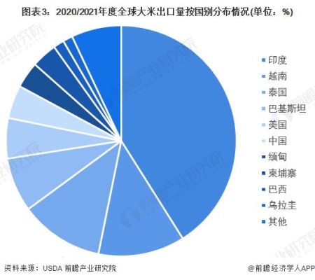 大米主要进出口国有哪些？（米的平台外汇）