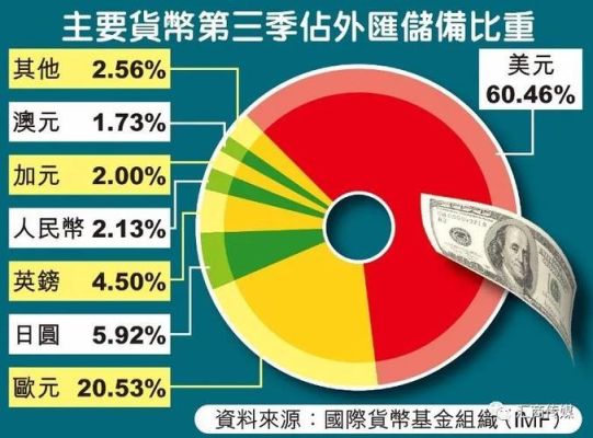 国际储备多元化利和弊？（美元升值外汇储备损失）