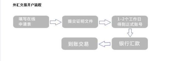 外汇买卖流程详细步骤？（外汇货币直播）