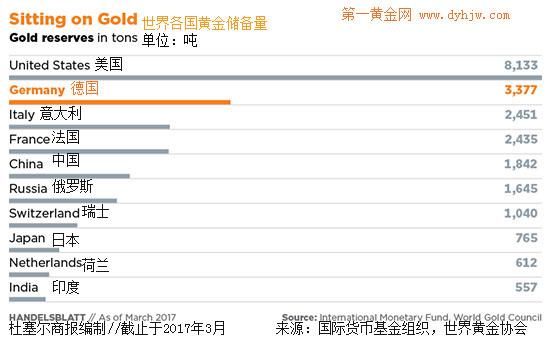 2019年世界各国黄金储备量？（人民币德国外汇储备）