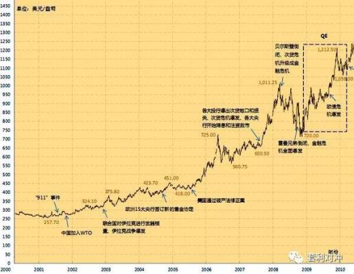 黄金在1980年是什么因素影响大跌的？（1977年外汇绿）