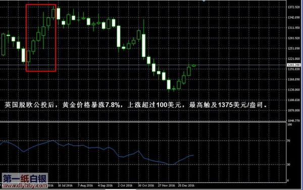 国内金价停盘是怎么回事？（脱欧 外汇期货 影响）