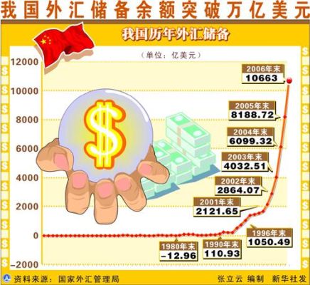 中国外汇储备首次超过一万亿美元是哪一年？（什么时候进行外汇储备）