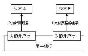 当应收款贴现时，采用的方法是？（应收外汇贴现）