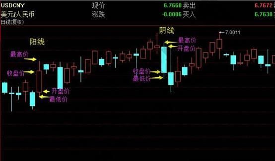 在外汇中什么是阳线，什么是阴线？怎么区别？（外汇平台k）