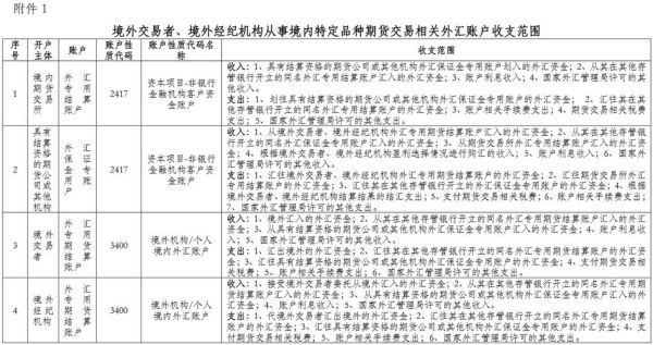 境外外汇账户管理规定？（外汇局备案收美金账户）