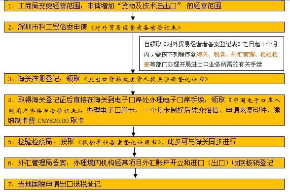 在天津注册一个带进出口权的贸易公司流程费用？（天津外汇局备案）