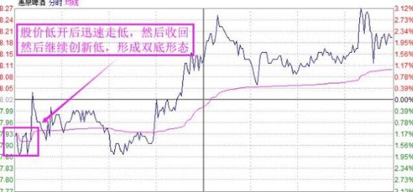 外汇该什么时候买入？（外汇市场的双底图形）