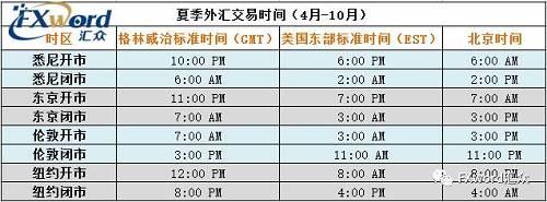 外汇市场从几点开始交易？（4.17外汇）