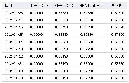 1RMB=多少韩元？（4月21日外汇牌价）