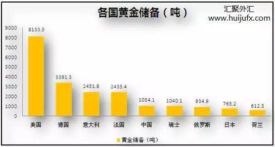 黄金储备最多的国家？（5月12日外汇黄金）