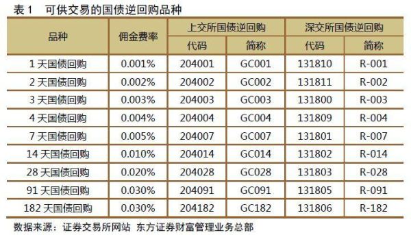 逆回购国券的手续费是多少？（外汇逆回购什么意思）