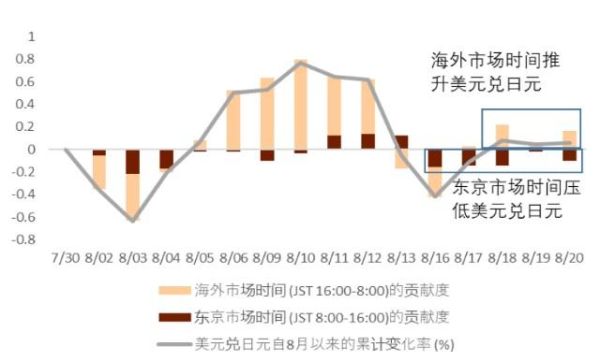 什么情况下公司可以收外汇？（外汇曲线下降表示挣了）