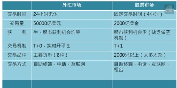 外汇对比股票、期货有哪些明显的优势吗？（股票外汇期货做哪个好）