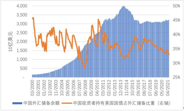 外汇储备是不是就是持有的外国国债？（外汇储备包括美国国债）