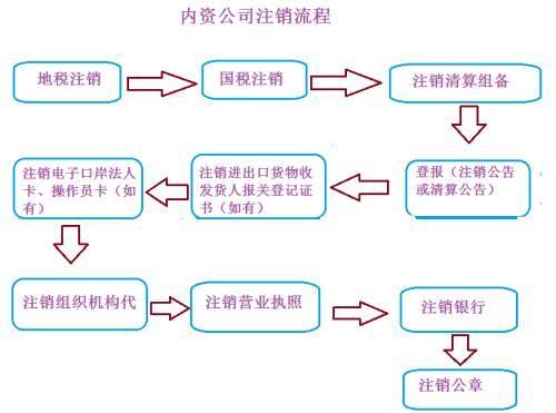 公司注销的流程及费用？（如何办理外汇清理完结）