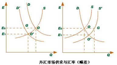 汇率与货币供给的关系？（外汇汇率与需求的关系）