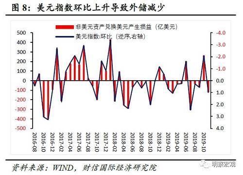 影响外汇储备安全性的因素？（5月美外汇储备）