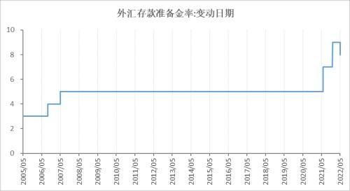 调整存款准备金率的主要目标？（提高外汇存款准备金率）