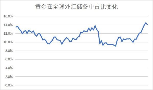 黄金占外汇储备百分之多少是什么意思？（外汇黄金看哪个数）