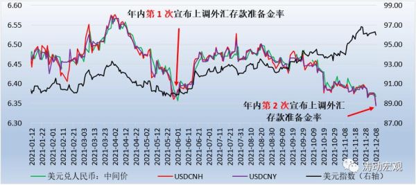 外汇存款准备金率如何影响汇率？（准备金率与外汇的关系）