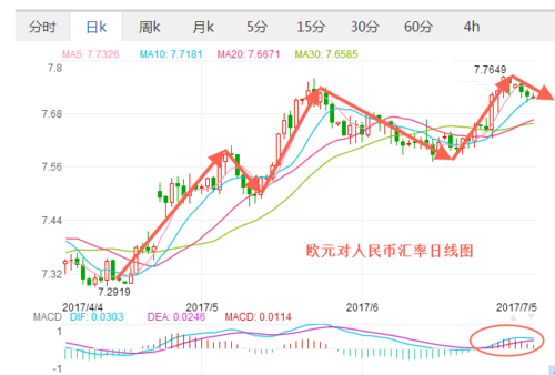 汇率走势的判断方法？（简单的判断外汇走势）