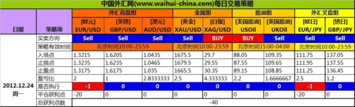 外汇中隔夜费怎么算？（黄金外汇交易手续费）