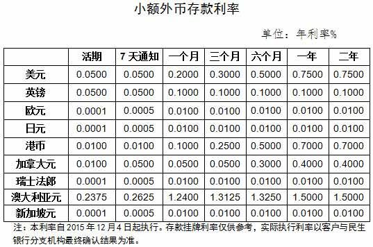 存外币哪个银行利息高？（外汇 存哪里好）