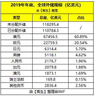 世界外汇储备货币排行？（全球外汇存底）