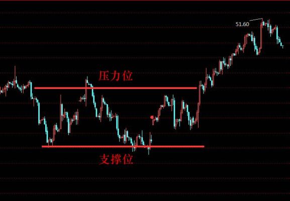 压力线和支撑线计算公式？（外汇支撑和压力位）