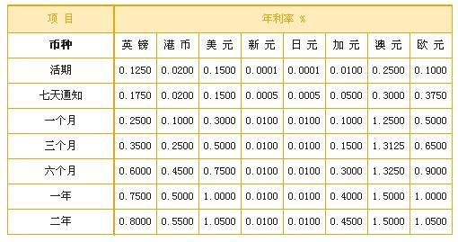 外汇存款利率是什么意思（外汇对换利率）