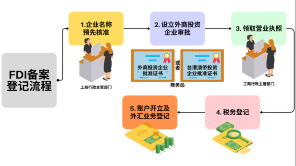 fdi备案登记流程？（外汇资本金入账登记）