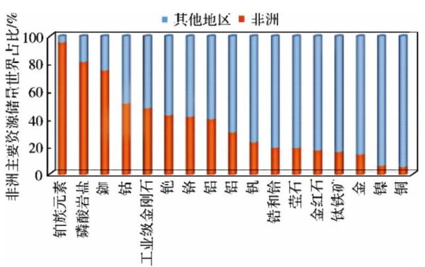 非洲天然气储量？（外汇天然气的涨跌因素）