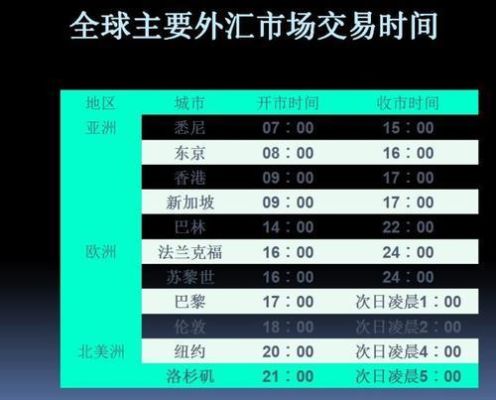 有人知道国际各主要外汇交易市场开盘收盘的时间吗？（加拿大外汇开盘时间表）