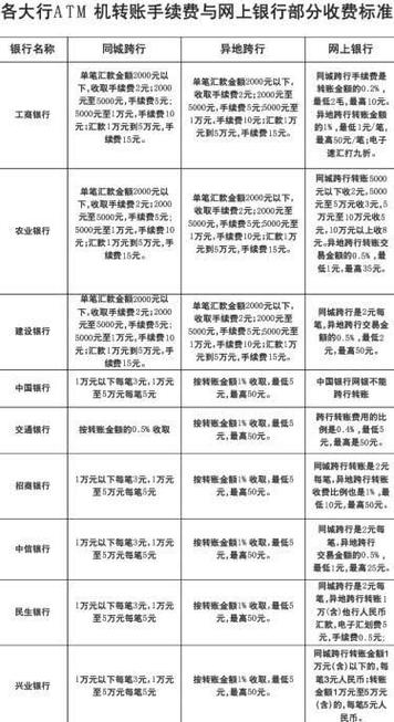 请问一下在工行境外汇款的手续费是多少？（工商银行海外汇款收费）