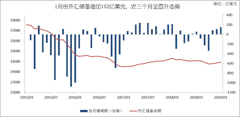 外汇储备去了哪里？（我国近期外汇储备变化）