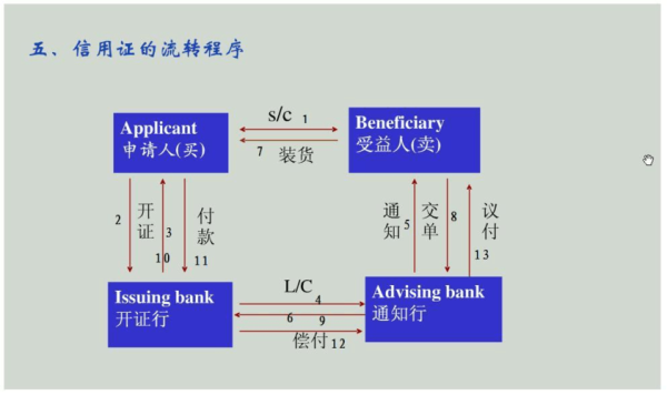 什么是LC信用证,具体交易流程是怎样的？（lc 外汇交易）