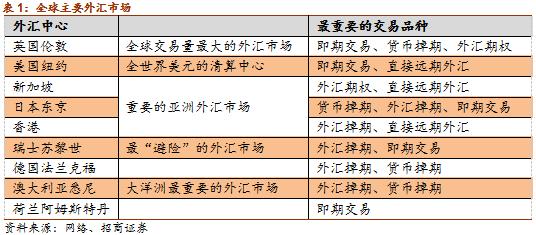 我国外汇市场的交易币种和交易品种有哪些？（2018中国外汇市场）