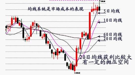 外汇分析:75日均线的用法。求教具体说明？（均线外汇初级战法）