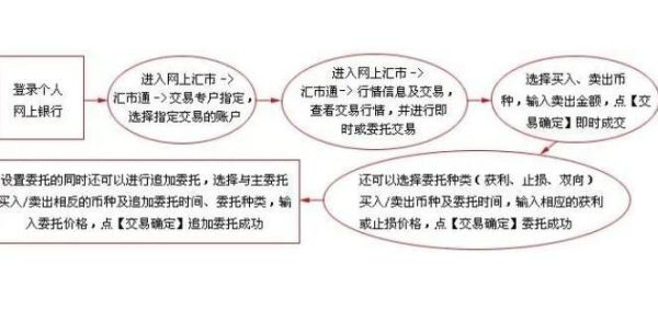 外汇交易新手入门模拟交易怎么做？（外汇交易流程模拟）