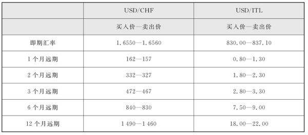 年贴水率计算公式？（外汇远期差价是什么）