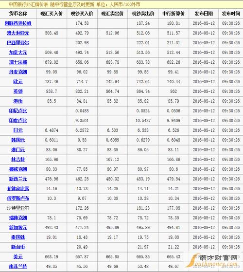 中国人民银行人民币外汇牌价？（中国银行外汇汇率今日）