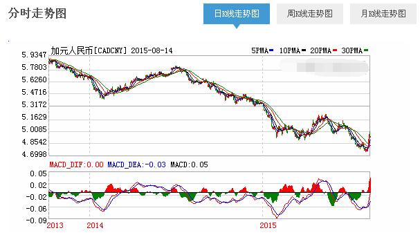 2015年加元兑人民币汇率走势分析？（2015外汇形势分析）