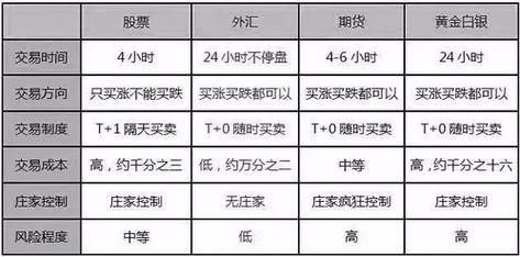 炒外汇与股票相比哪个好？（股票和外汇哪个赚钱）