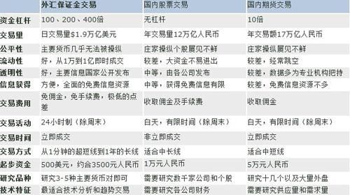 在美国和加拿大外汇,期货,基金,股票投资收益交税吗?应该交多少？（股票基金期货外汇）