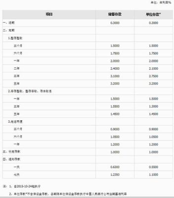 广发银行信用卡超期怎么算利息呢？（广发银行外汇存款利率）