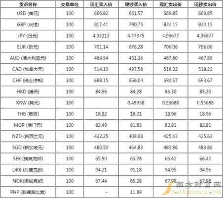 交通银行汇率怎么查询？（交行外汇率查询）