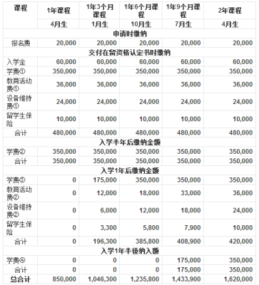 日本留学20万保证金交好，学费是从中扣还是另外再交？（日本外汇保证金业务）